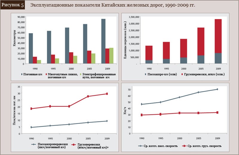 Эксплуатационные показатели Китайских железных дорог в 1990-2009 гг